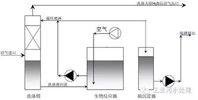 干法、濕法和生物脫硫三大工藝比較