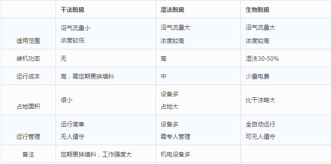 干法、濕法和生物脫硫三大工藝比較